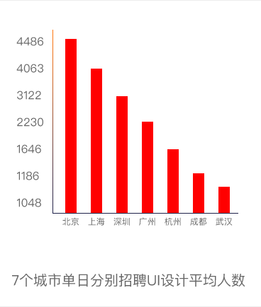 7個(gè)城市單日分別招聘UI設(shè)計(jì)平均人數(shù)