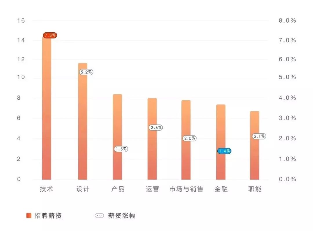 那些進(jìn)入IT互聯(lián)網(wǎng)行業(yè)的95后，剛畢業(yè)年薪32萬起 