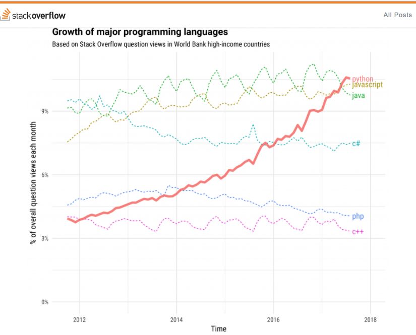 Python、Java、JavaScript 分別能掙多少錢？ 